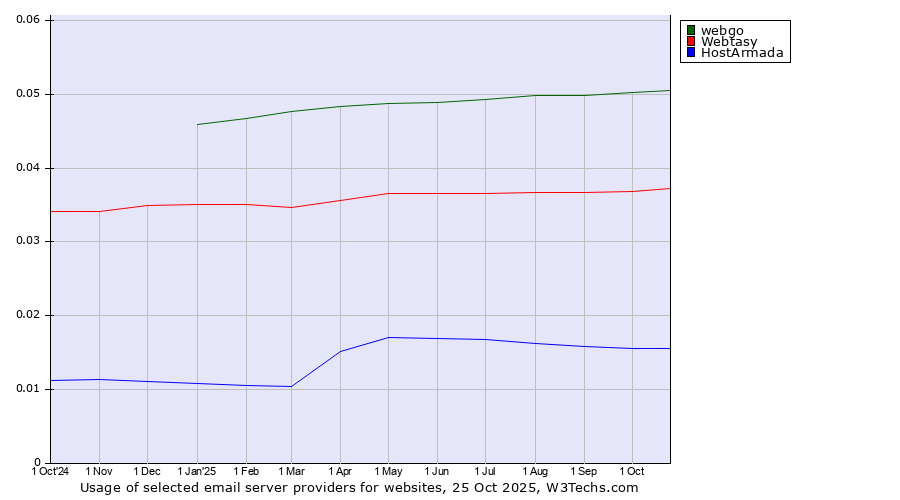 Historical trends in the usage of webgo vs. Webtasy vs. HostArmada