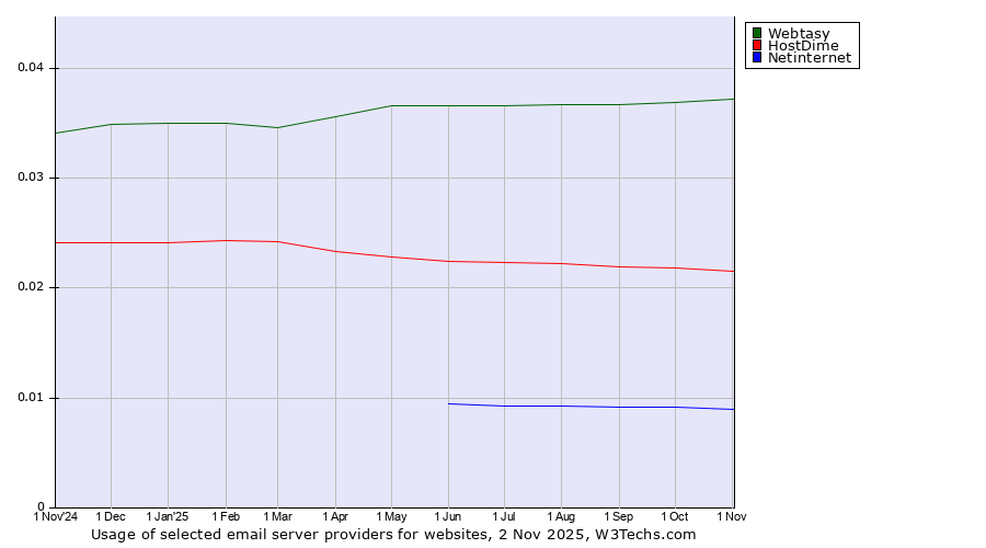 Historical trends in the usage of Webtasy vs. HostDime vs. Netinternet