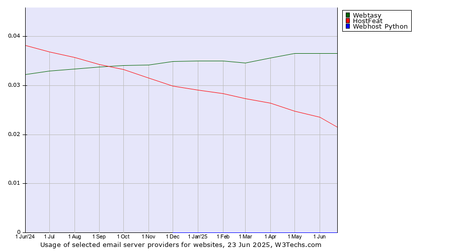 Historical trends in the usage of Webtasy vs. HostFeat vs. Webhost Python
