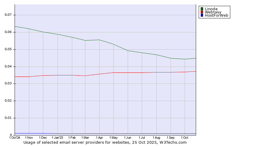 Historical trends in the usage of Linode vs. Webtasy vs. HostForWeb