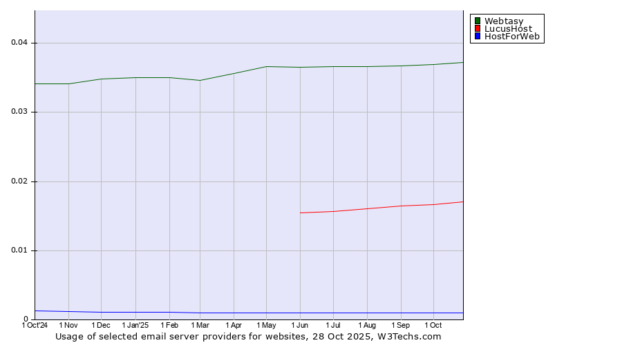 Historical trends in the usage of Webtasy vs. LucusHost vs. HostForWeb