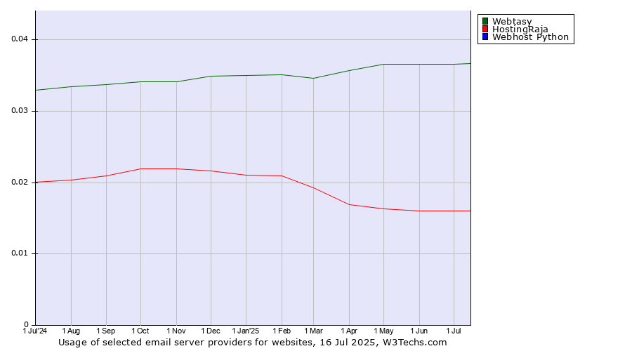 Historical trends in the usage of Webtasy vs. HostingRaja vs. Webhost Python