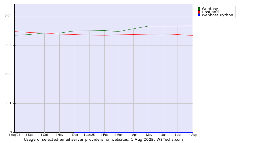 Historical trends in the usage of Webtasy vs. Hostland vs. Webhost Python