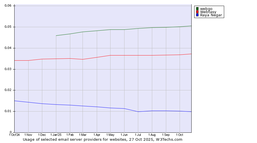 Historical trends in the usage of webgo vs. Webtasy vs. Raya Negar