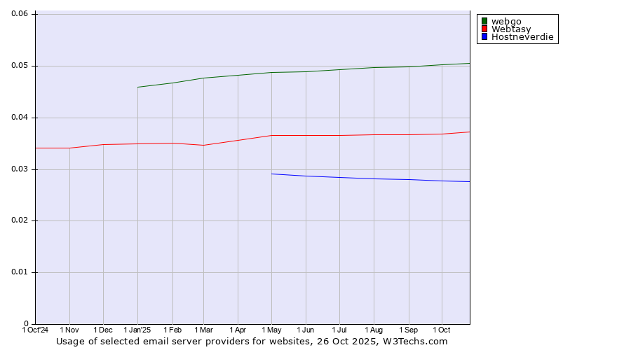 Historical trends in the usage of webgo vs. Webtasy vs. Hostneverdie