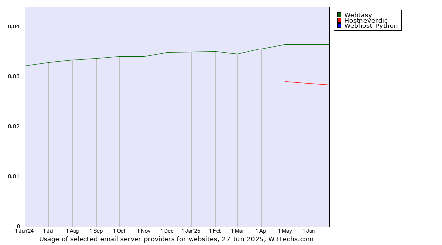 Historical trends in the usage of Webtasy vs. Hostneverdie vs. Webhost Python