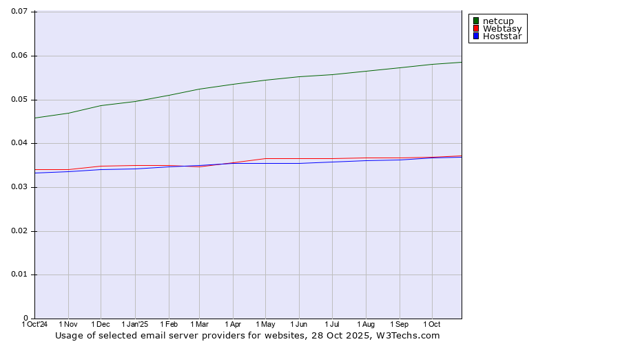Historical trends in the usage of netcup vs. Webtasy vs. Hoststar