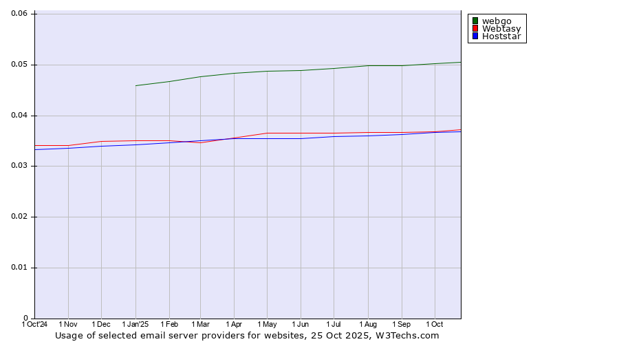 Historical trends in the usage of webgo vs. Webtasy vs. Hoststar