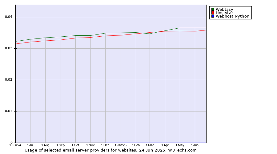 Historical trends in the usage of Webtasy vs. Hoststar vs. Webhost Python