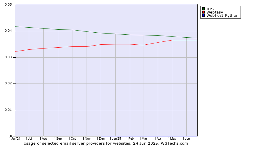 Historical trends in the usage of IHS vs. Webtasy vs. Webhost Python