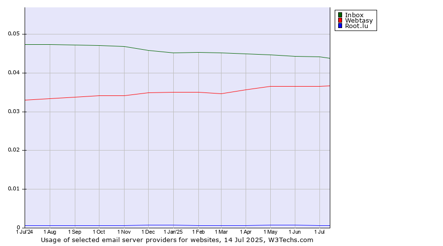 Historical trends in the usage of Inbox vs. Webtasy vs. Root.lu