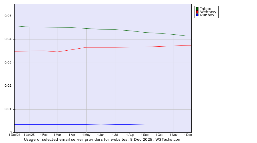 Historical trends in the usage of Inbox vs. Webtasy vs. Runbox