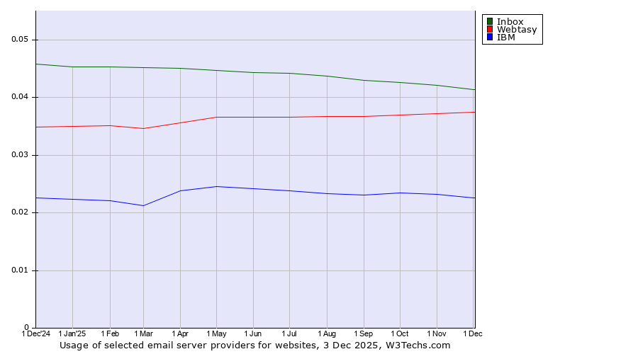 Historical trends in the usage of Inbox vs. Webtasy vs. IBM