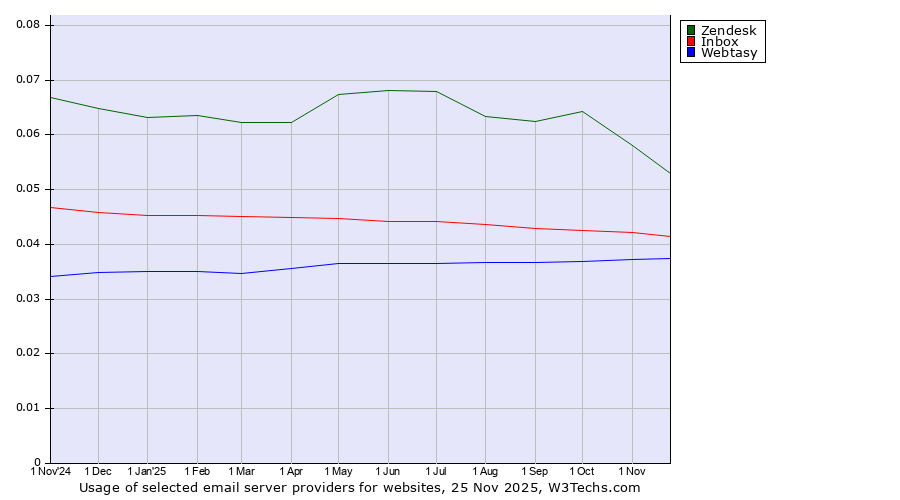 Historical trends in the usage of Zendesk vs. Inbox vs. Webtasy
