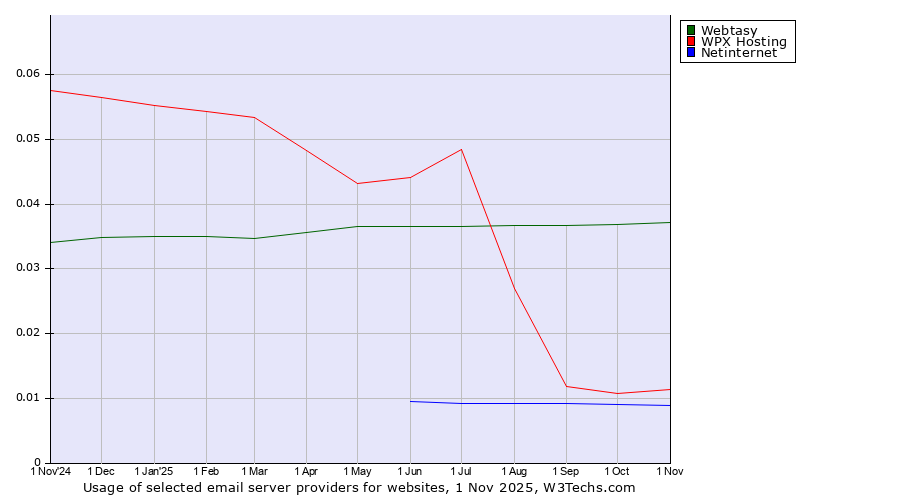 Historical trends in the usage of Webtasy vs. WPX Hosting vs. Netinternet