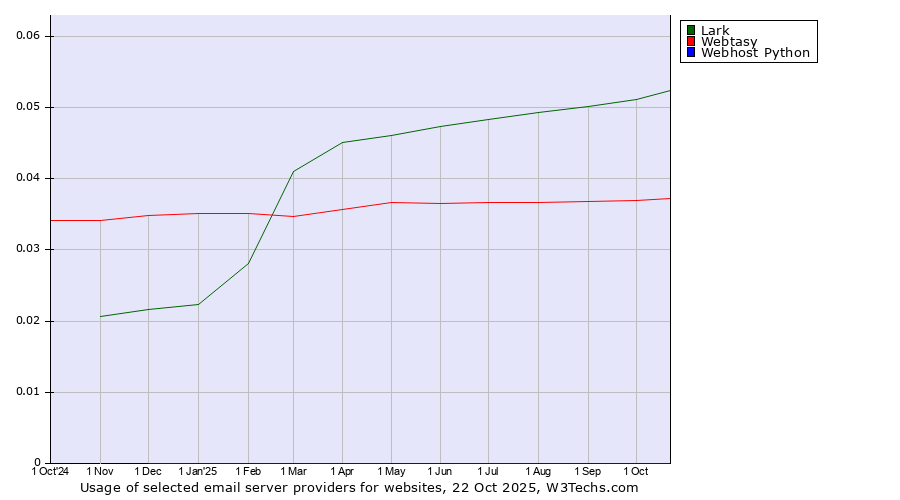 Historical trends in the usage of Lark vs. Webtasy vs. Webhost Python