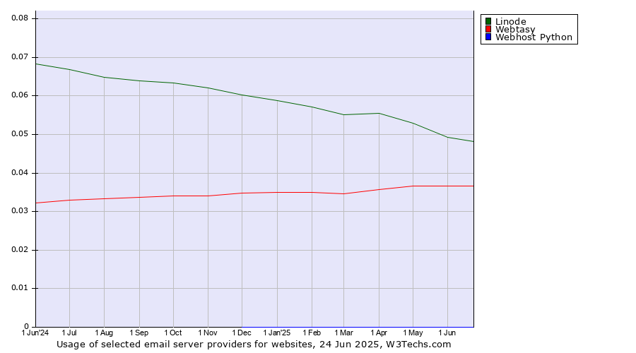 Historical trends in the usage of Linode vs. Webtasy vs. Webhost Python