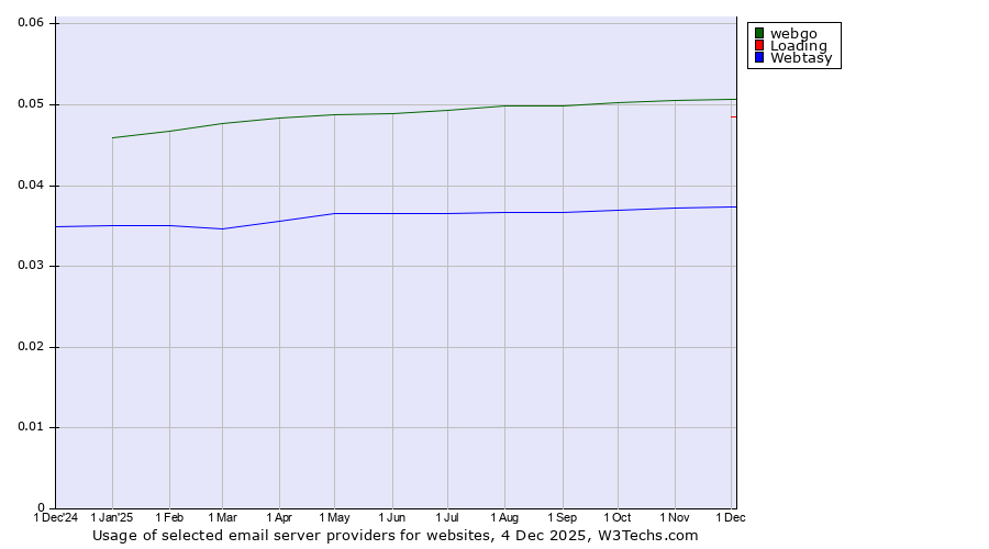 Historical trends in the usage of webgo vs. Loading vs. Webtasy