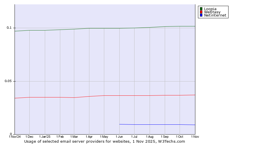Historical trends in the usage of Loopia vs. Webtasy vs. Netinternet