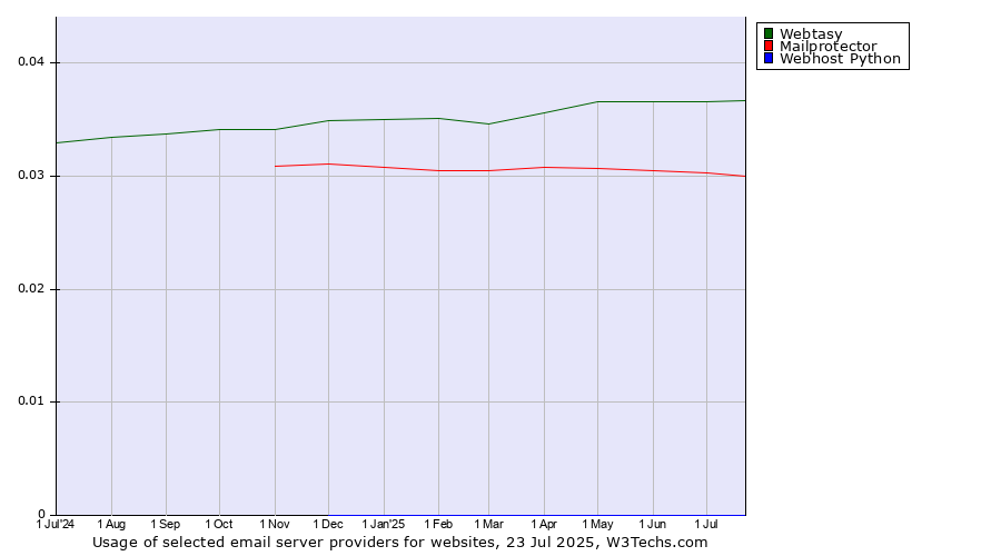 Historical trends in the usage of Webtasy vs. Mailprotector vs. Webhost Python