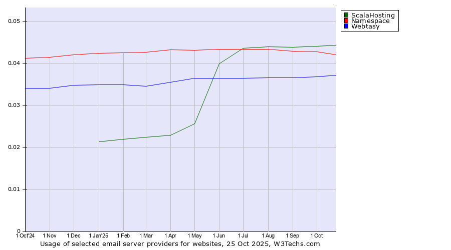 Historical trends in the usage of ScalaHosting vs. Namespace vs. Webtasy