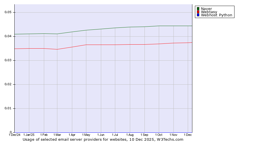Historical trends in the usage of Naver vs. Webtasy vs. Webhost Python
