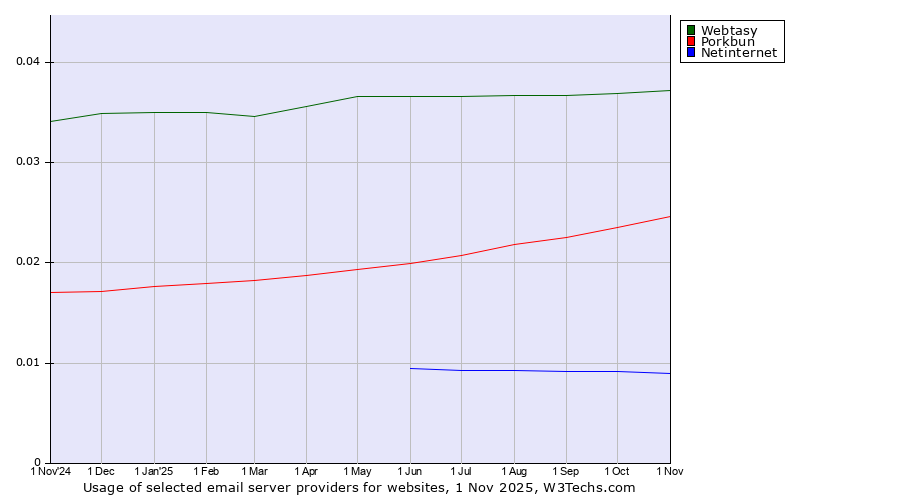 Historical trends in the usage of Webtasy vs. Porkbun vs. Netinternet
