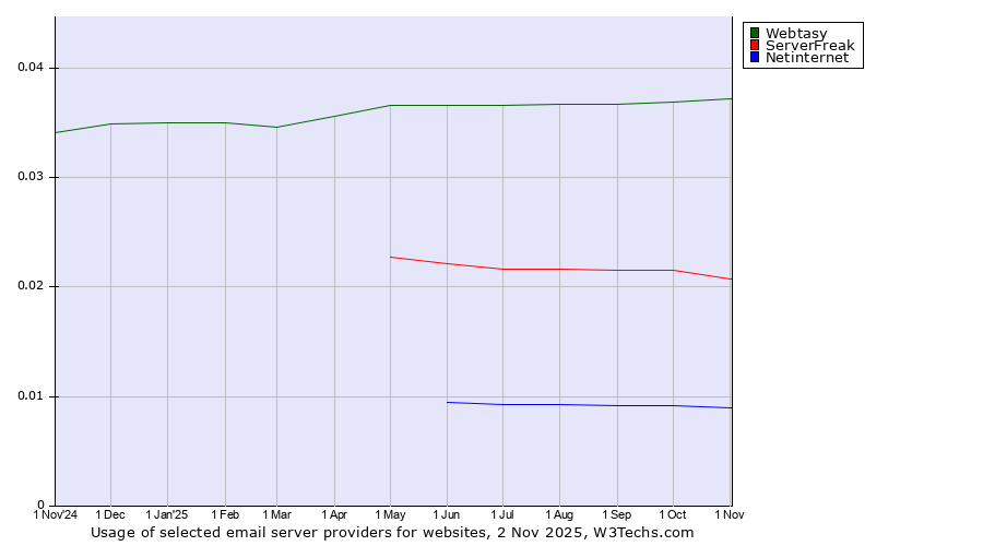 Historical trends in the usage of Webtasy vs. ServerFreak vs. Netinternet