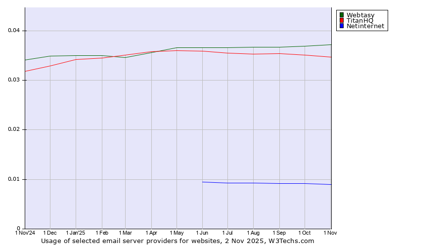 Historical trends in the usage of Webtasy vs. TitanHQ vs. Netinternet