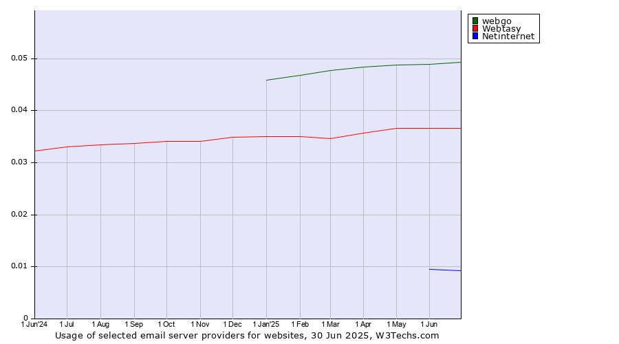 Historical trends in the usage of webgo vs. Webtasy vs. Netinternet
