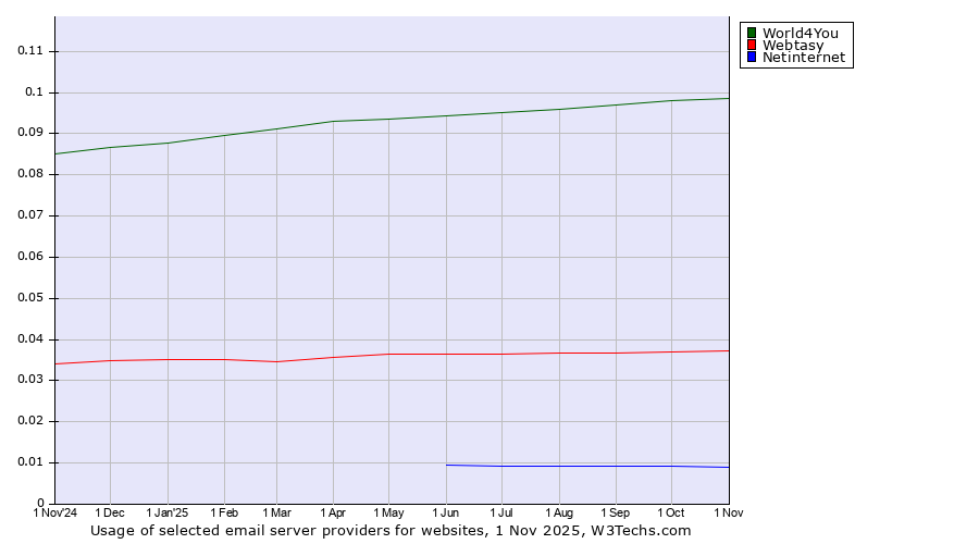 Historical trends in the usage of World4You vs. Webtasy vs. Netinternet