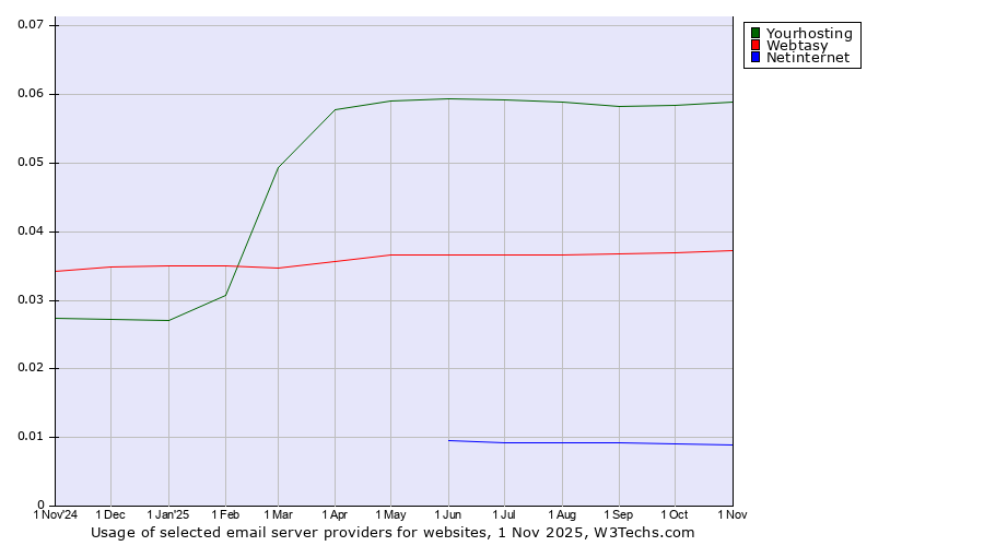 Historical trends in the usage of Yourhosting vs. Webtasy vs. Netinternet