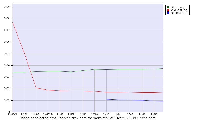 Historical trends in the usage of Webtasy vs. VSHosting vs. Netmark