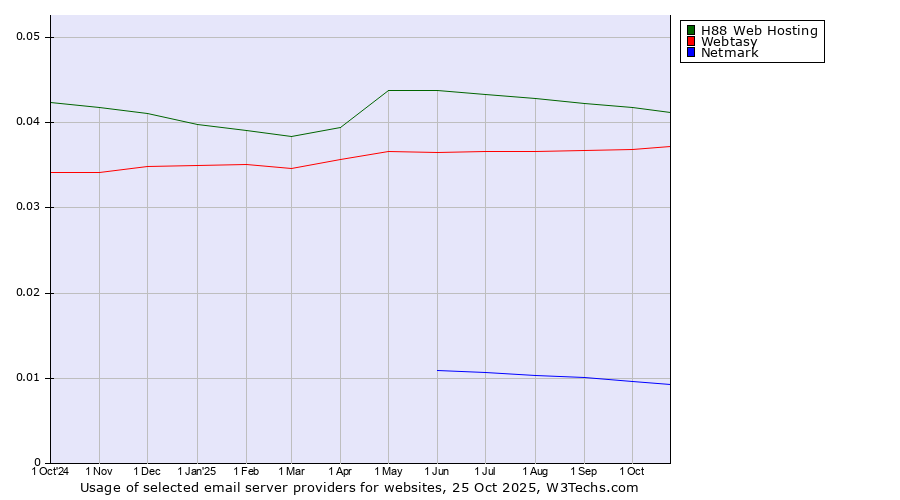 Historical trends in the usage of H88 Web Hosting vs. Webtasy vs. Netmark