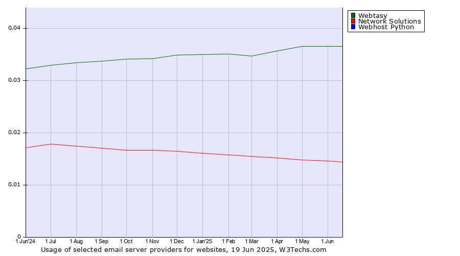 Historical trends in the usage of Webtasy vs. Network Solutions vs. Webhost Python