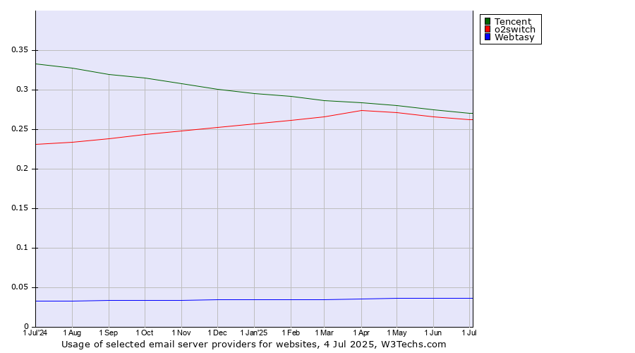 Historical trends in the usage of Tencent vs. o2switch vs. Webtasy
