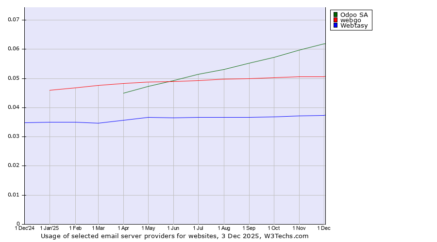 Historical trends in the usage of Odoo SA vs. webgo vs. Webtasy