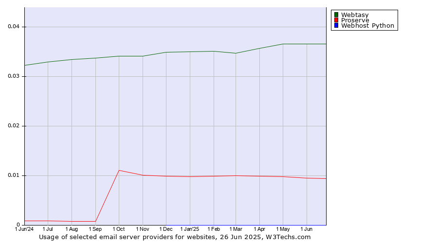 Historical trends in the usage of Webtasy vs. Proserve vs. Webhost Python