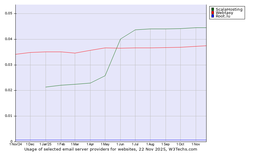 Historical trends in the usage of ScalaHosting vs. Webtasy vs. Root.lu