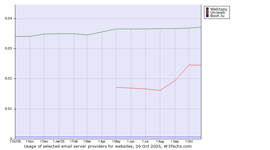 Historical trends in the usage of Webtasy vs. Uniweb vs. Root.lu