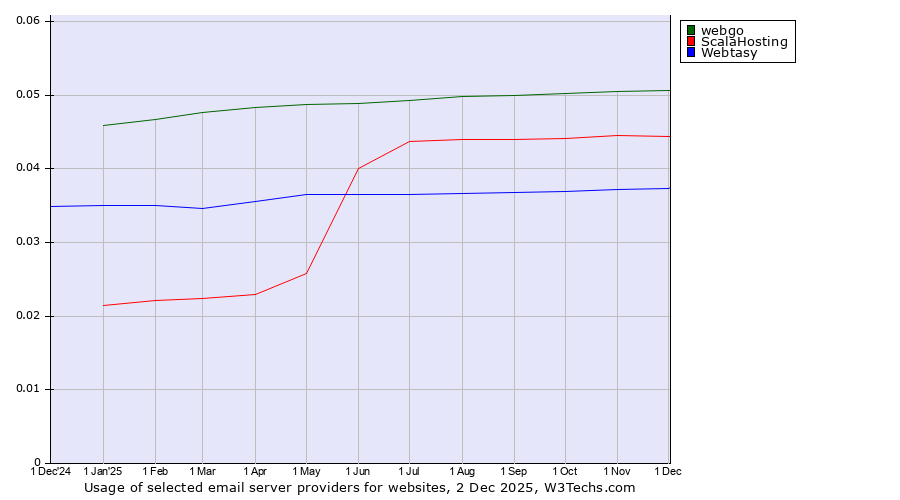 Historical trends in the usage of webgo vs. ScalaHosting vs. Webtasy