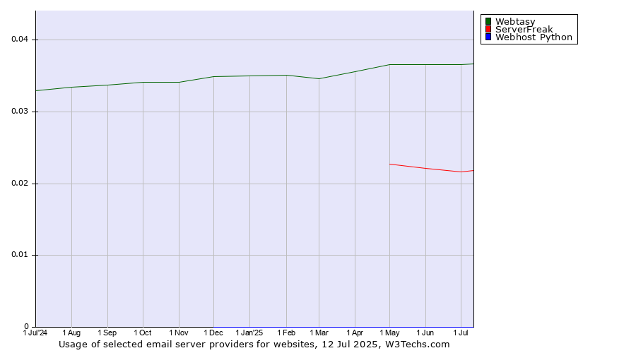 Historical trends in the usage of Webtasy vs. ServerFreak vs. Webhost Python