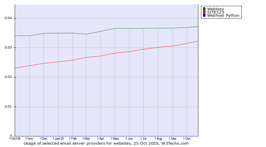 Historical trends in the usage of Webtasy vs. SITE123 vs. Webhost Python