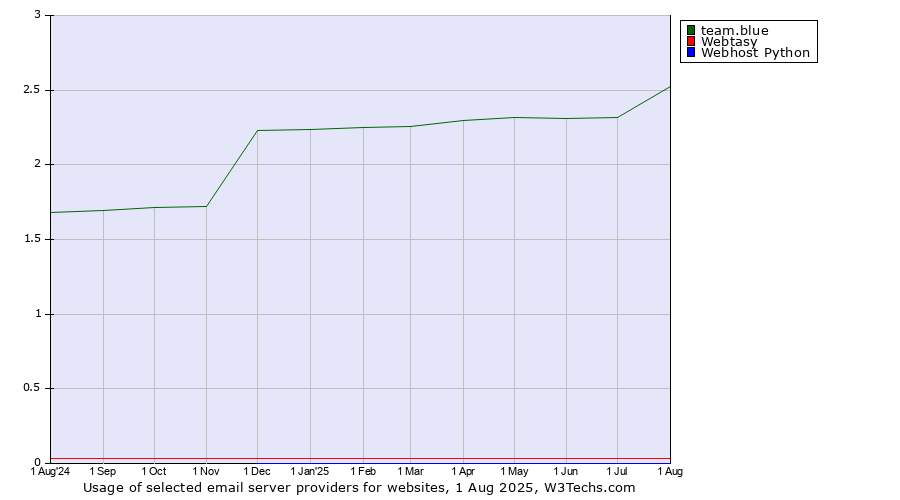 Historical trends in the usage of team.blue vs. Webtasy vs. Webhost Python