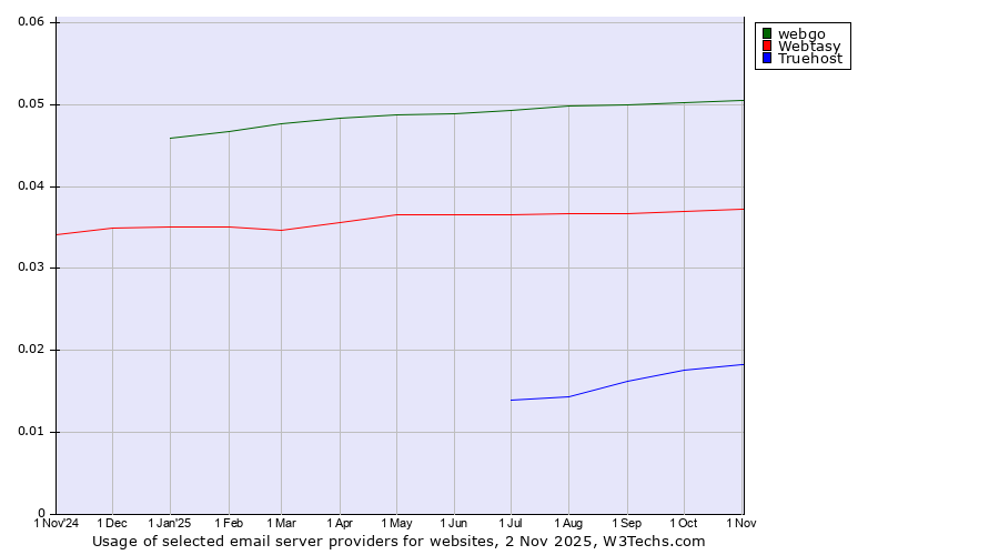 Historical trends in the usage of webgo vs. Webtasy vs. Truehost