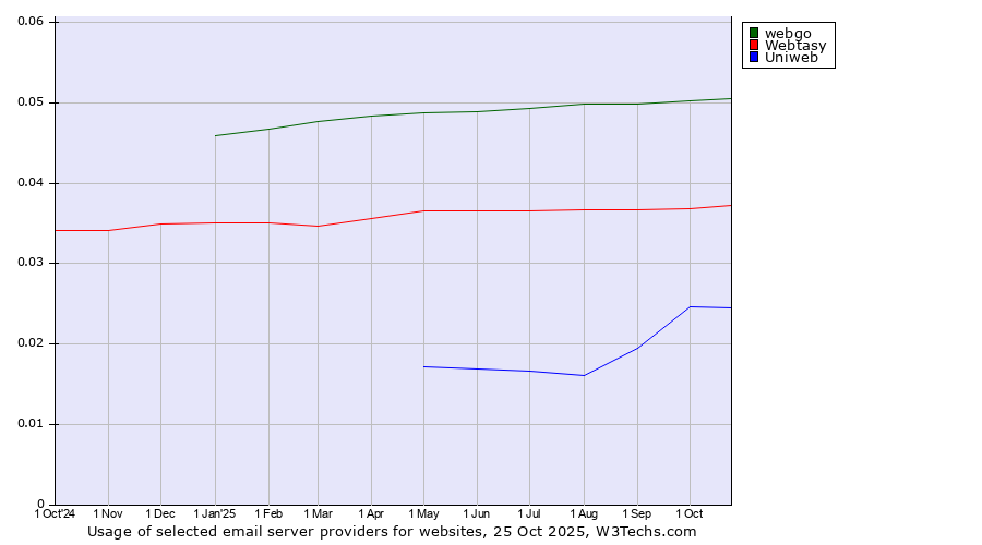 Historical trends in the usage of webgo vs. Webtasy vs. Uniweb