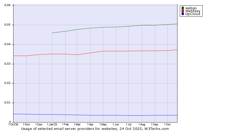 Historical trends in the usage of webgo vs. Webtasy vs. UpCloud