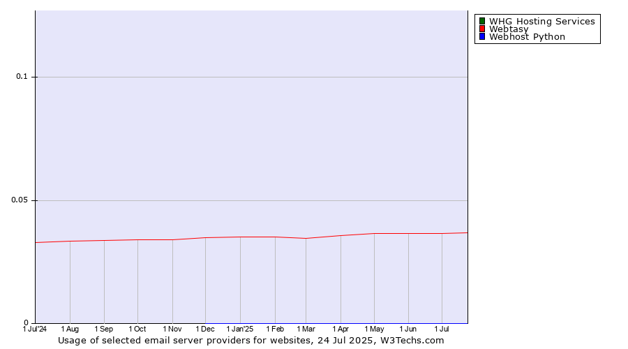 Historical trends in the usage of Webtasy vs. WHG Hosting Services vs. Webhost Python