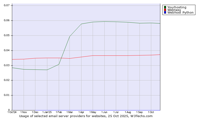 Historical trends in the usage of Yourhosting vs. Webtasy vs. Webhost Python