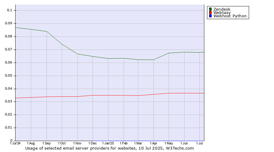 Historical trends in the usage of Zendesk vs. Webtasy vs. Webhost Python
